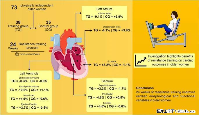 坚持这种运动6个月，心脏有了显著变化！不是跑步，也不是走路 - 海西生活资讯 - 海西28生活网 hx.28life.com